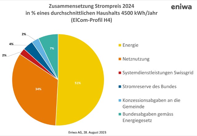 Grafik Strompreiszusammensetzung 2024